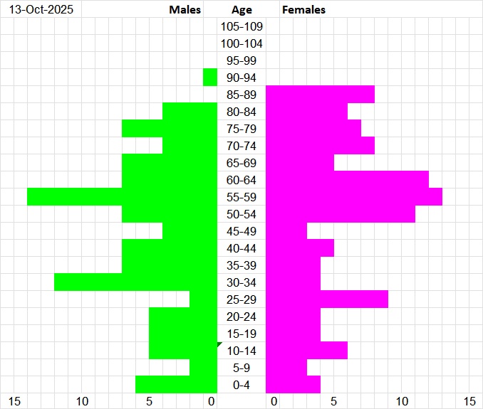 Population Pyramid for Tristan da Cunha